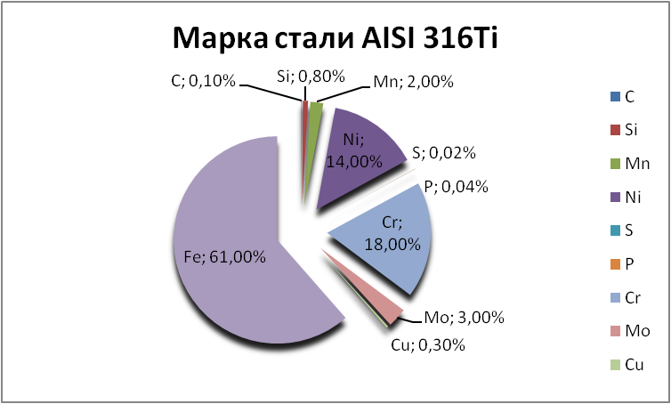   AISI 316Ti   zlatoust.orgmetall.ru